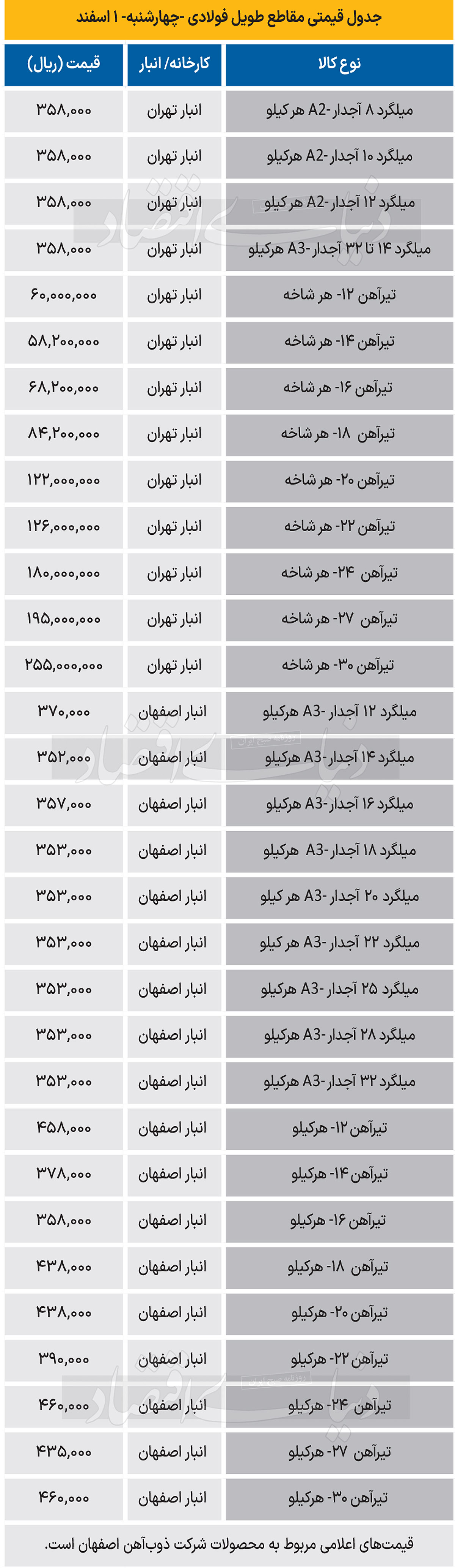 بازار فولاد - 1403/12/02