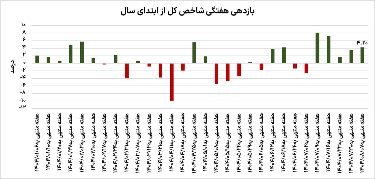 حمایت بورس در سقف تاریخی 2