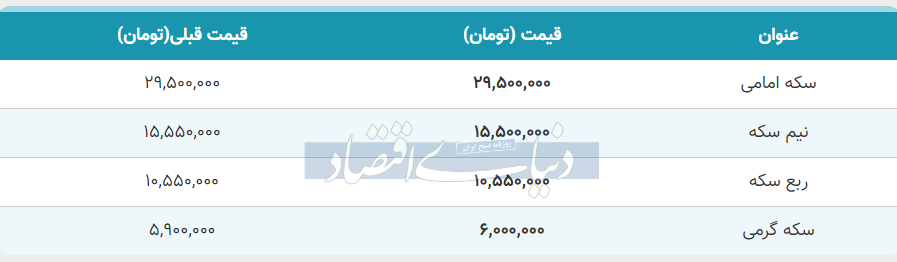 قیمت سکه، نیم‌سکه و ربع‌سکه امروز شنبه ۱۱ آذر ۱۴۰۲