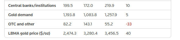 خبر مهم درباره قیمت طلا / تقاضای جهانی رکورد زد / هجوم سرمایهگذاران بخاطر ضعف دلار 3