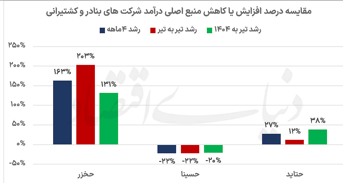 کشتیرانی روی موج درآمد