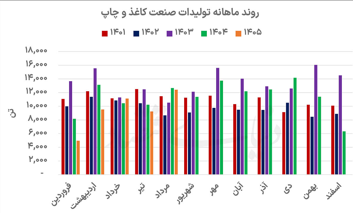 بهبود  متغیرهای سودآوری صنعت کاغذ