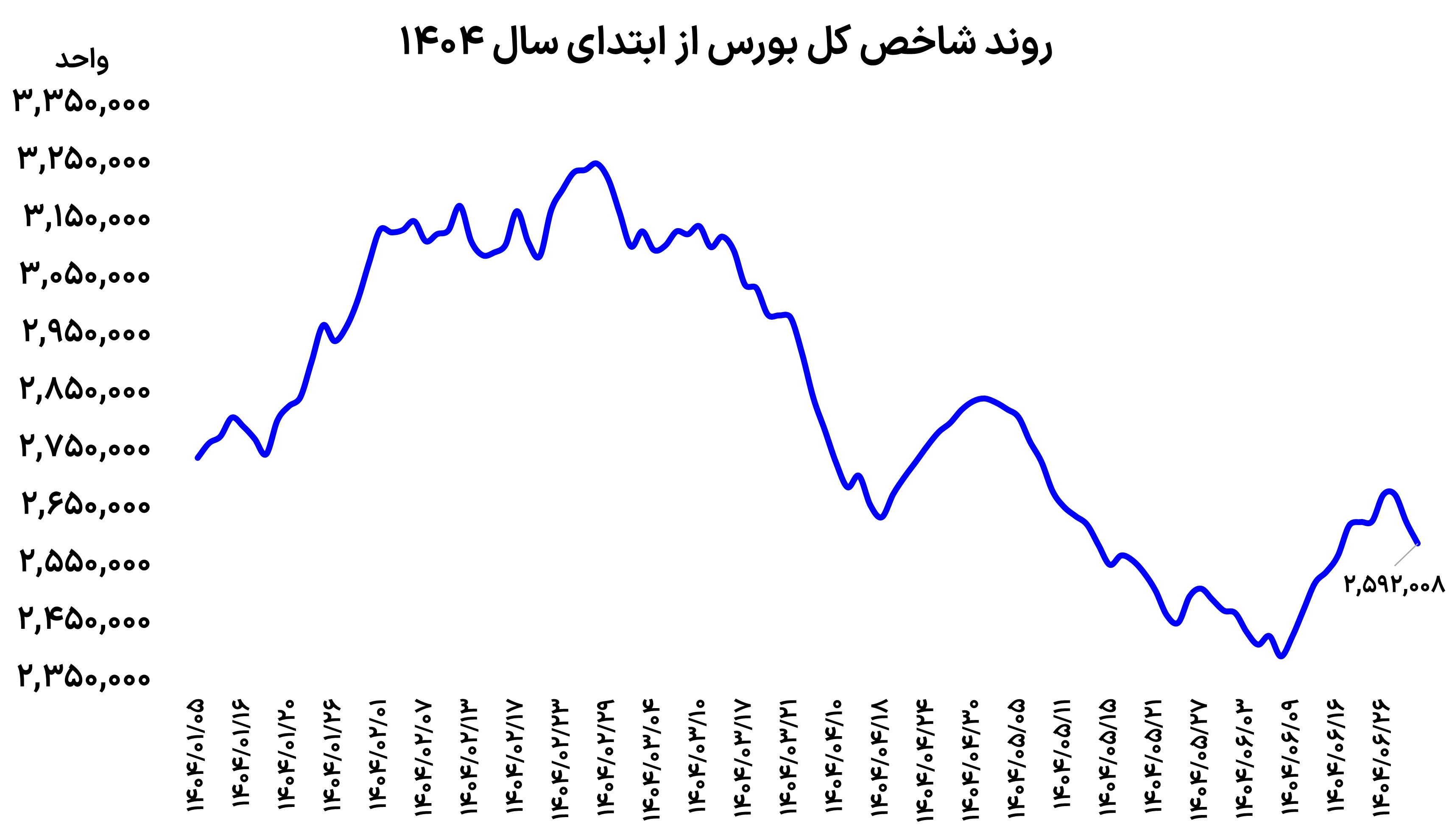 مسیر ناهموار بورس