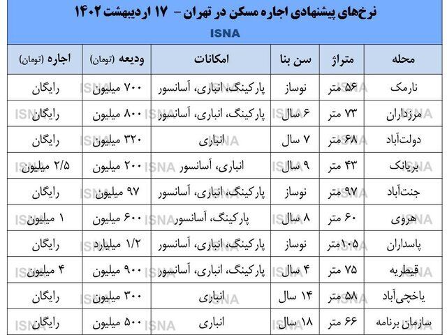 چهار برنامه برای کنترل بازار اجاره مسکن | قیمت رهن و اجاره در مناطق مختلف پایتخت؛ از پاسداران تا یاخچی آباد