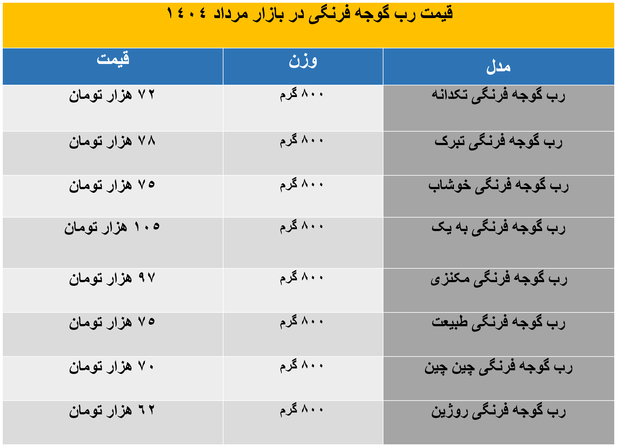 رب گوجه
