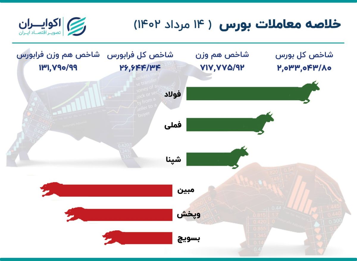 شاخص کل بورس به کانال 2 میلیون وارد شد 2