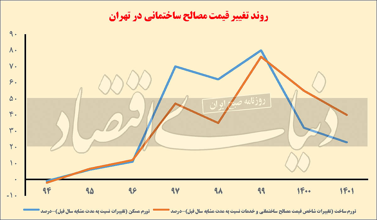 سازه‌نگهبان تورم ساختمان