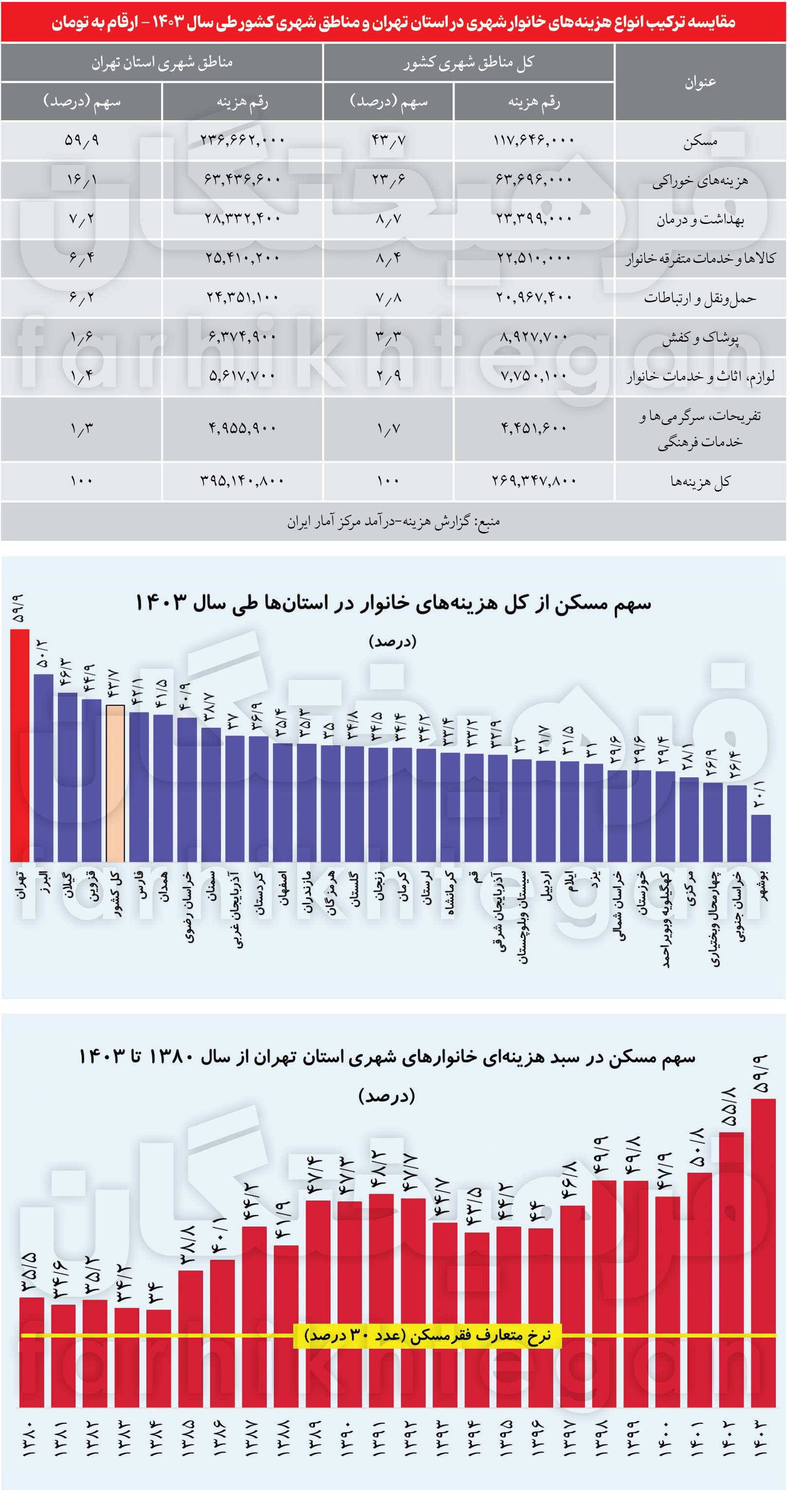رکوردشکنی سهم مسکن در سبد خانوار / 60 درصد از درآمد تهرانیها برای مسکن هزینه میشود 2