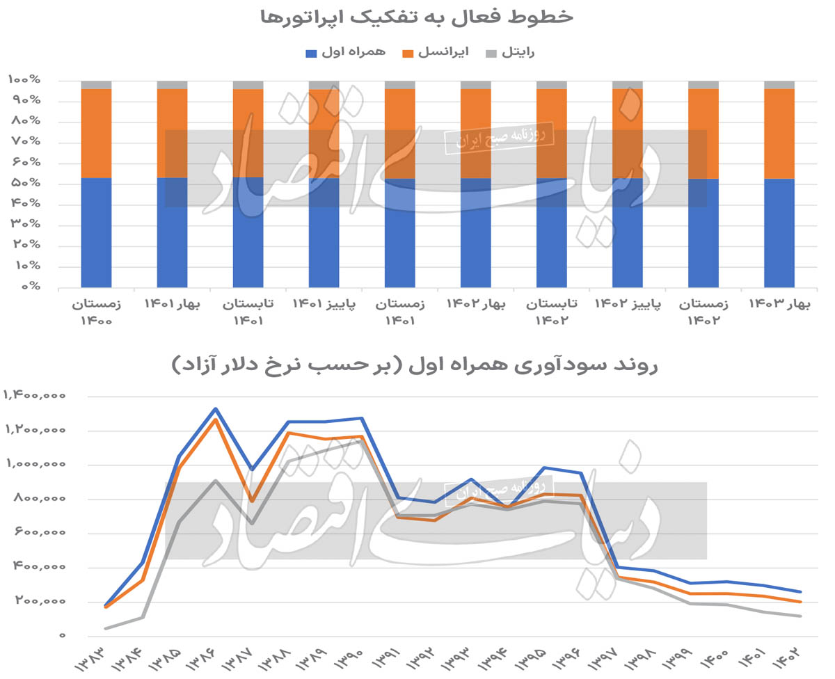 فراز و فرودهای شرکت ارتباطات سیار ایران