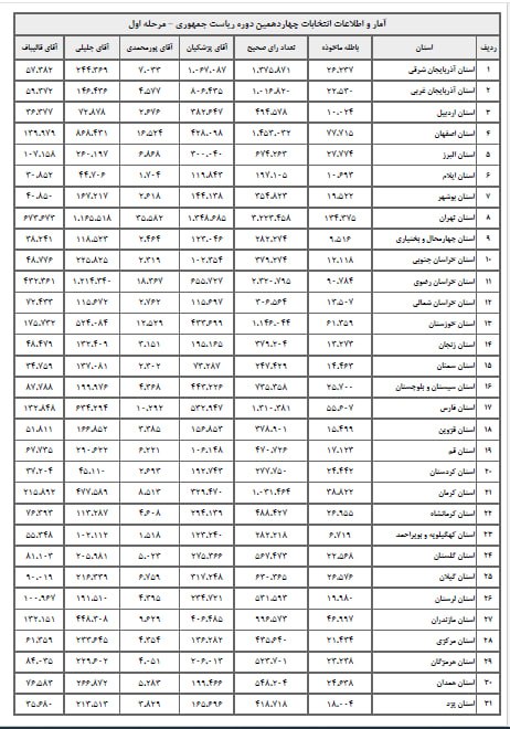 آمار و اطلاعات تفکیکی انتخابات چهاردهمین دوره ریاست جمهوری + جدول 2