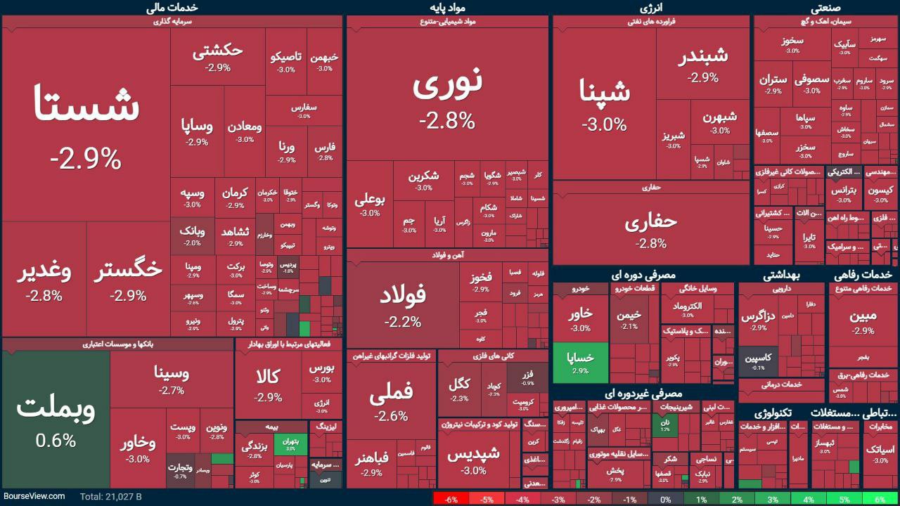 ریزش بورس برای پنجمین روز متوالی + نقشه بازار 2