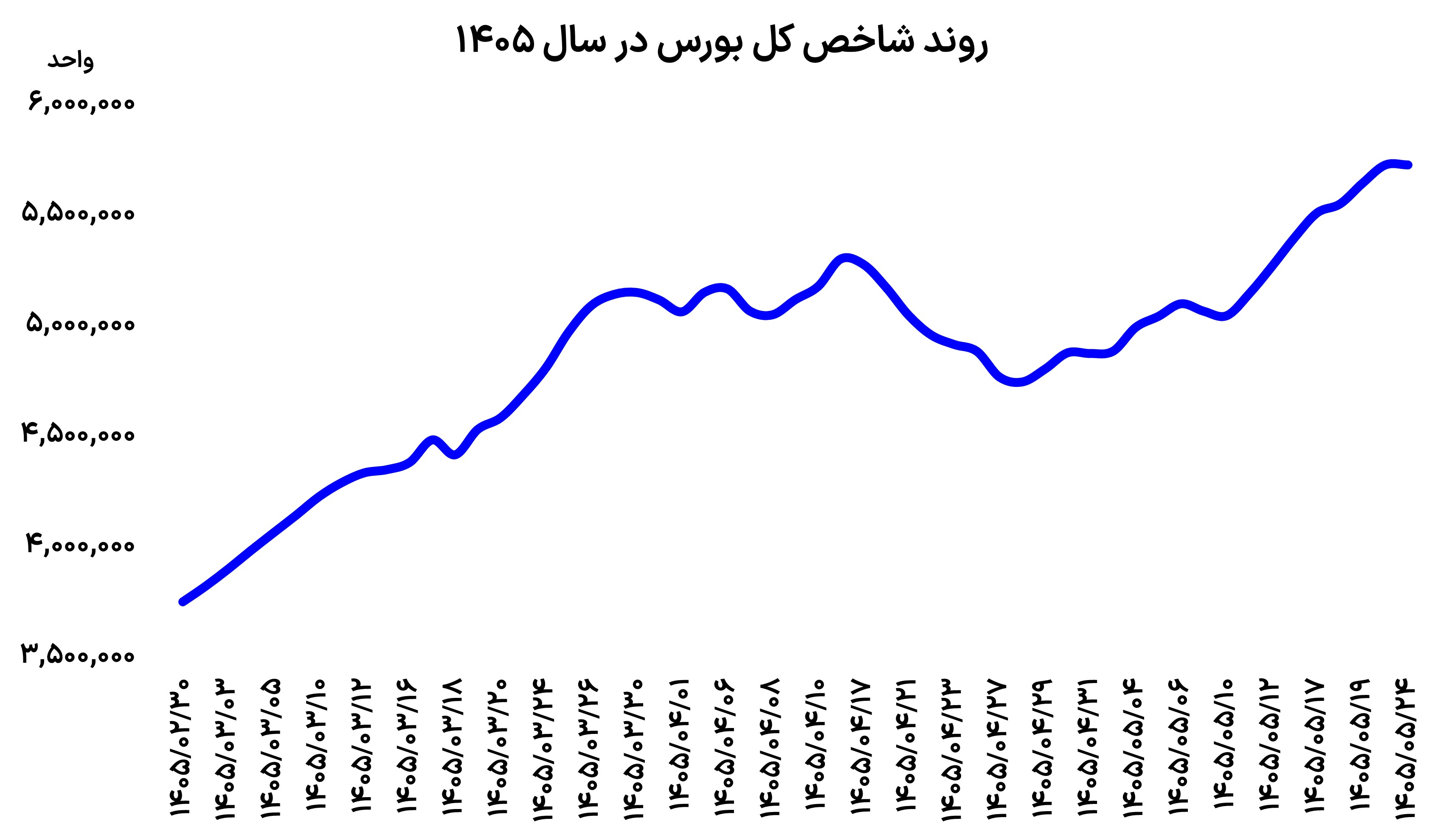 سیگنال احتیاط از بورس