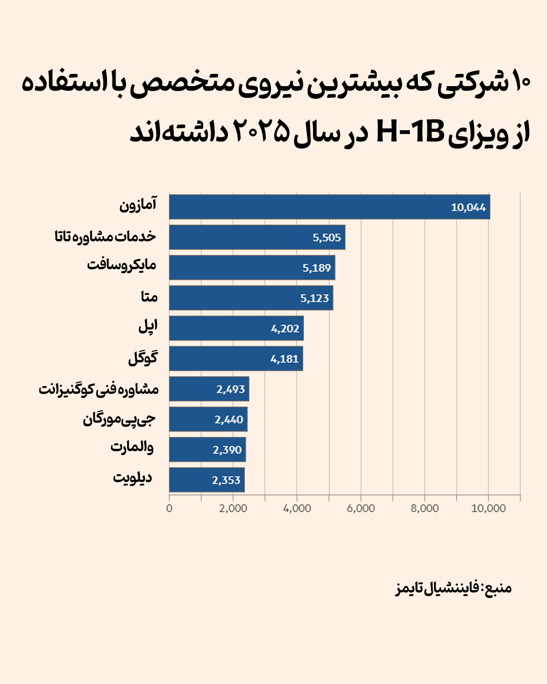 ویزای کار به اضافه 100 هزار دلار برای کارگران خارجی با مهارت بالا
