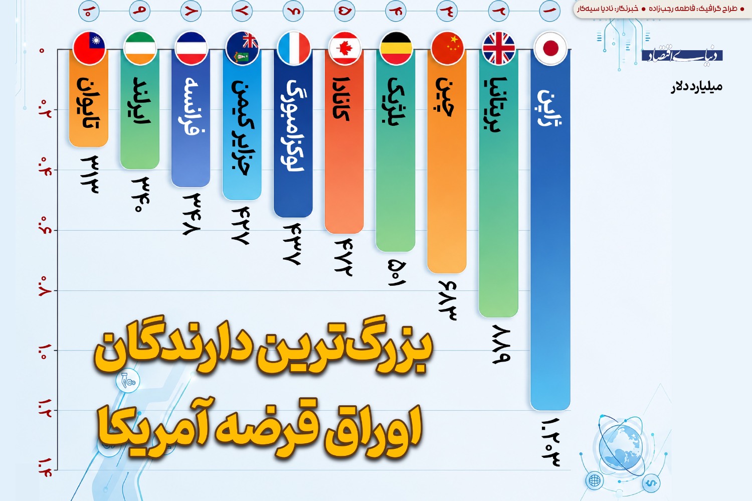 ژاپن، بریتانیا و چین؛ بزرگترین طلبکاران خارجی دولت ایالات متحده