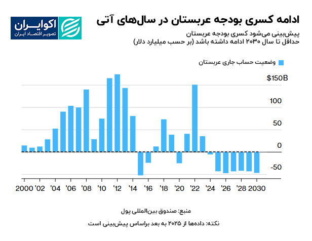 بلندپروازی بن سلمان شکست خورد / تداوم وابستگی عربستان به نفت 4