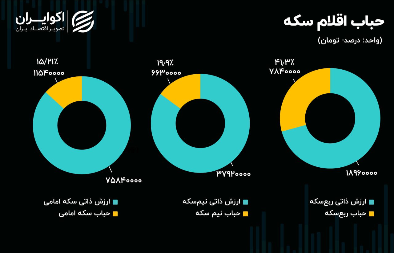 اصلاح گسترده در بورس / رکوردزنی ورود پول به صندوق های طلا 5
