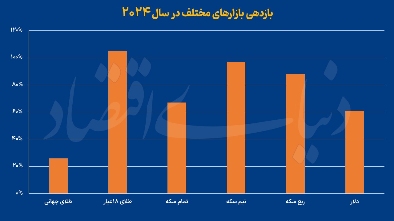 طلای 18 عیار؛ برنده بازدهی در بازار ایران