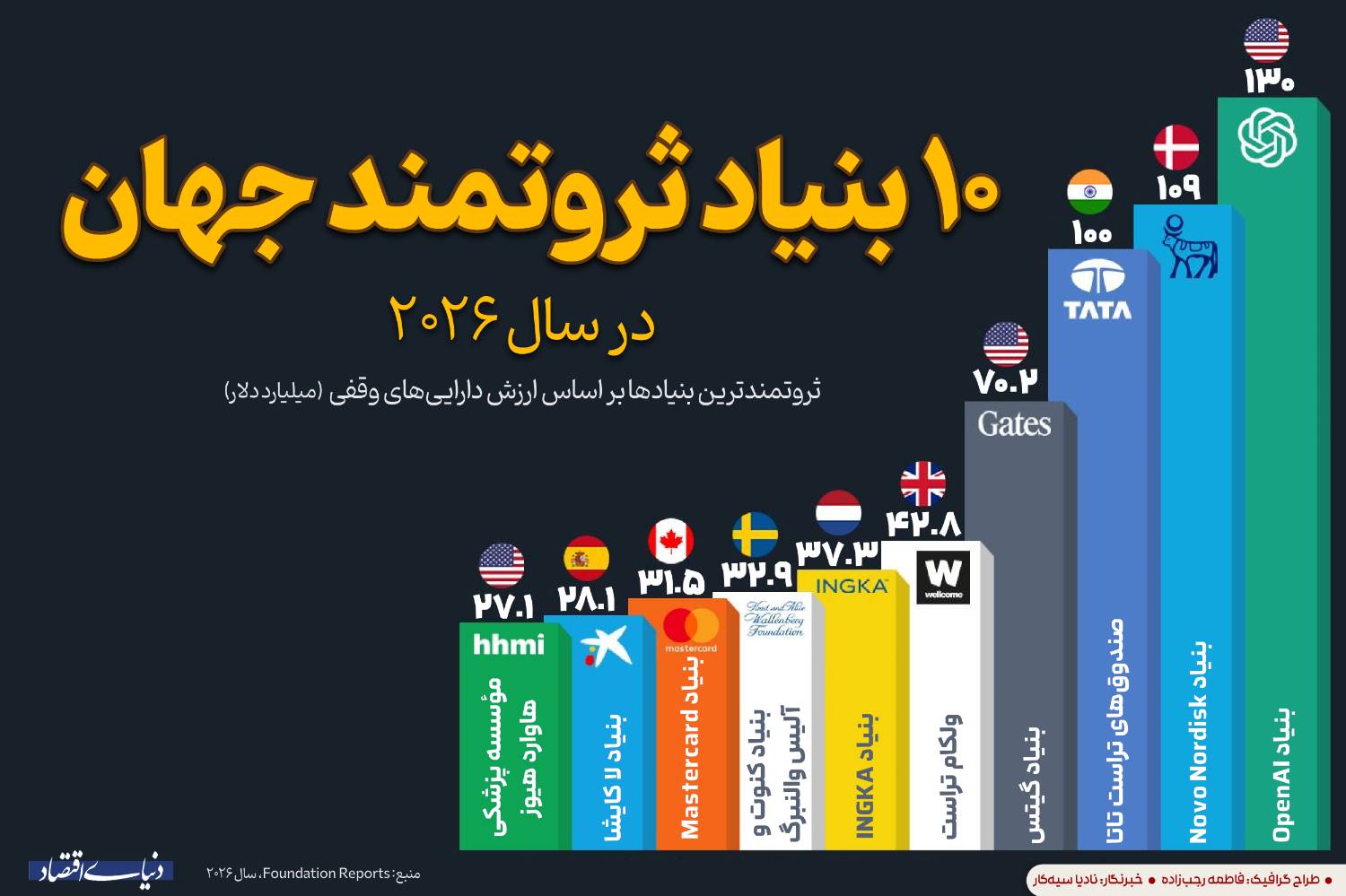 ۱۰ بنیاد ثروتمند جهان در سال ۲۰۲۶