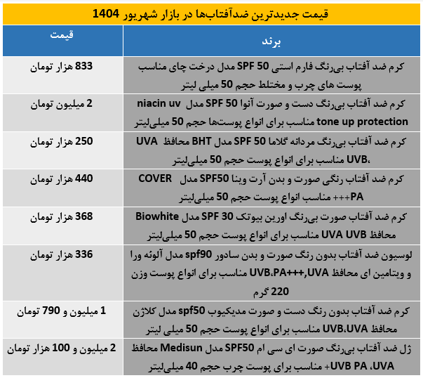 مقایسه قیمت جدیدترین ضدآفتابهای ایرانی و خارجی در بازار شهریورماه + جدول قیمت و مشخصات