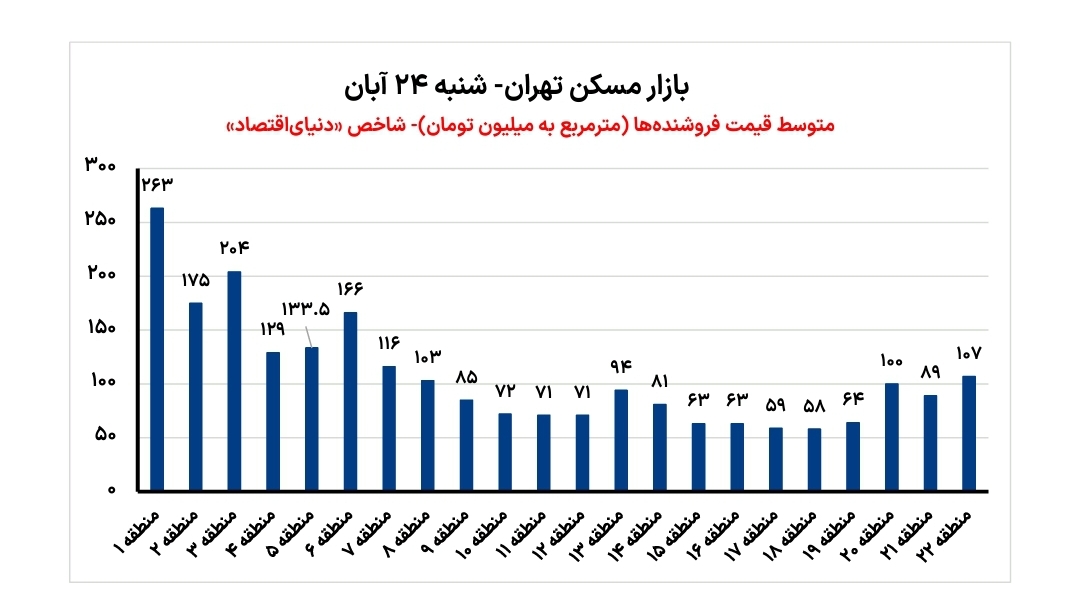«دنیای‌اقتصاد» از نبض مسکن در روز شنبه 24 آبان گزارش می‌دهد