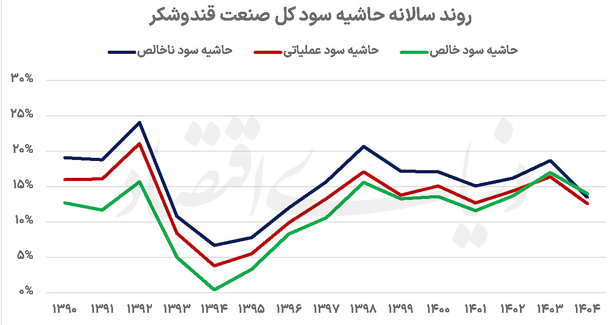 بهبود درآمد قندوشکریها