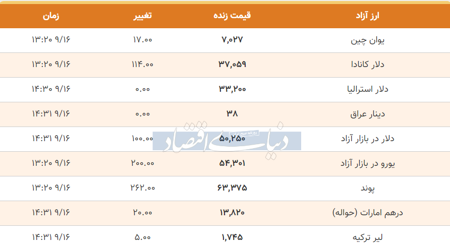 قیمت دلار، یورو و پوند امروز پنجشنبه ۱۶ آذر ۱۴۰۲