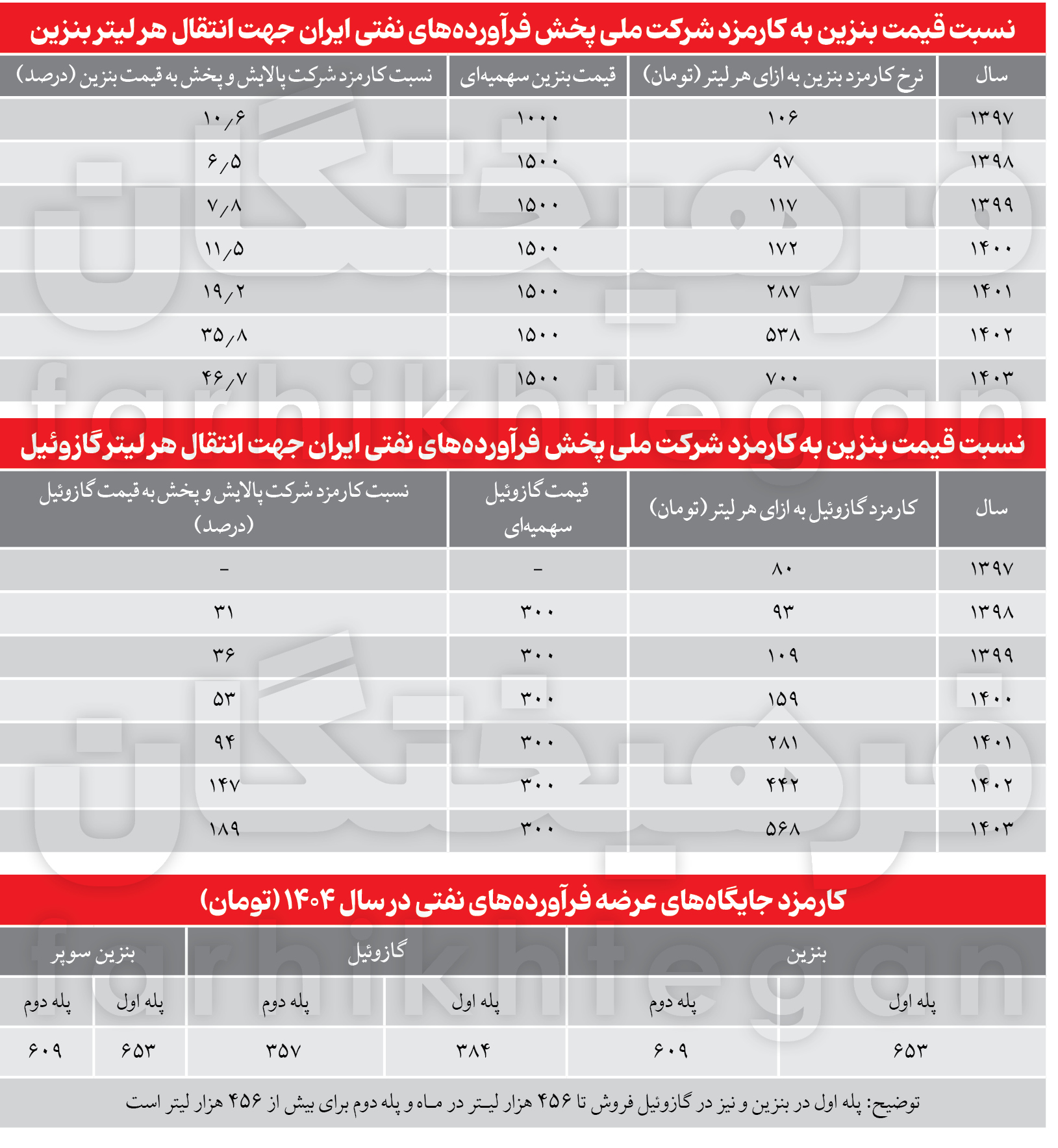 دولت چقدر از جیب خود بابت بنزین میپردازد؟/ سناریوهایی برای واقعی کردن قیمت سوخت 2
