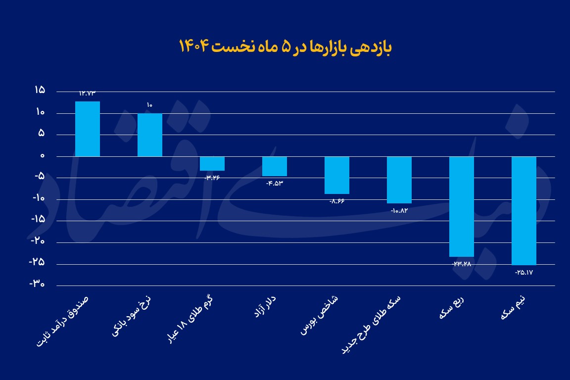 بازدهی بازارها 5 ماه نخست