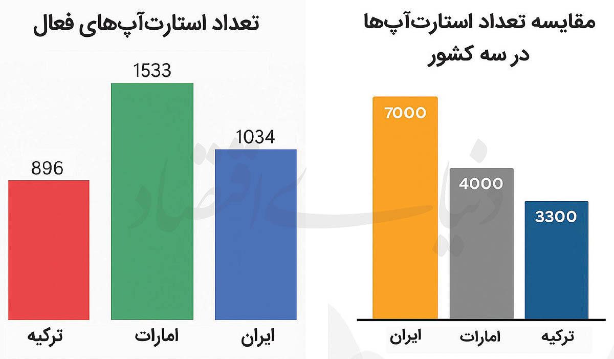 فراز و فرود استارت‌آپ‌ها 2