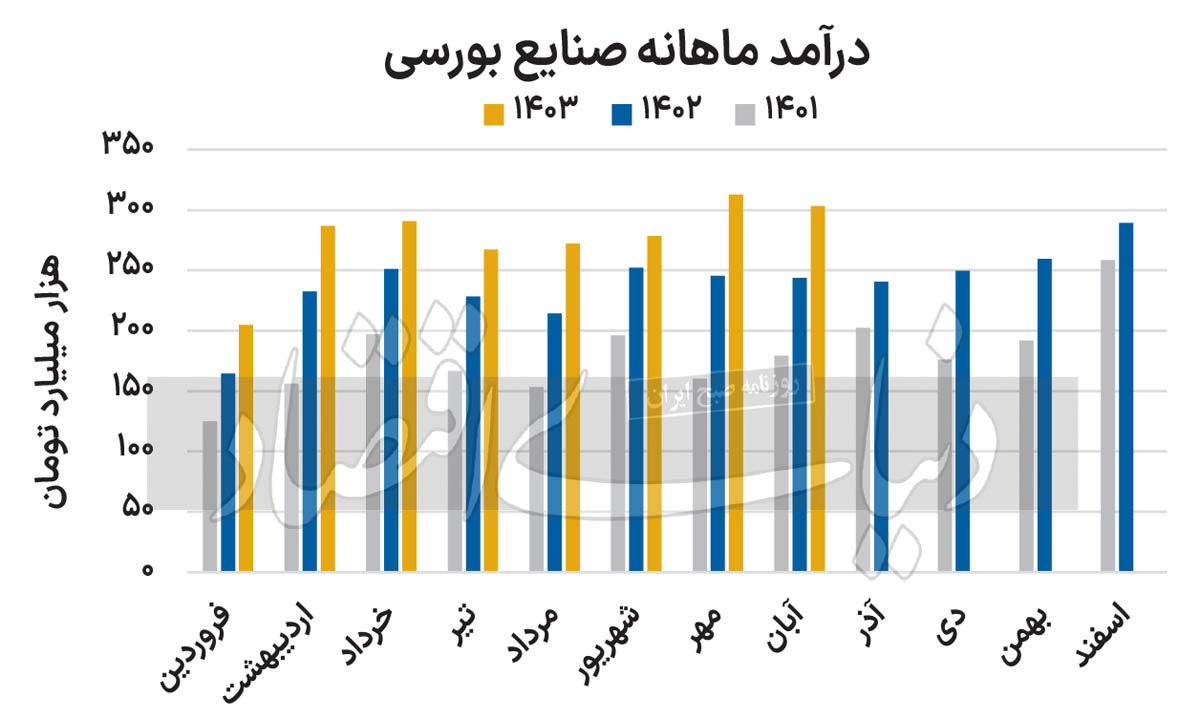 ناجی ارزی صنایع بورسی