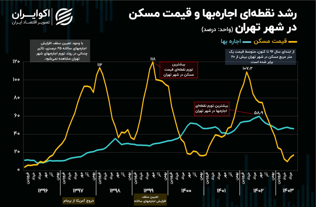 اجاره بها در تهران صعود کرد + نمودار 2