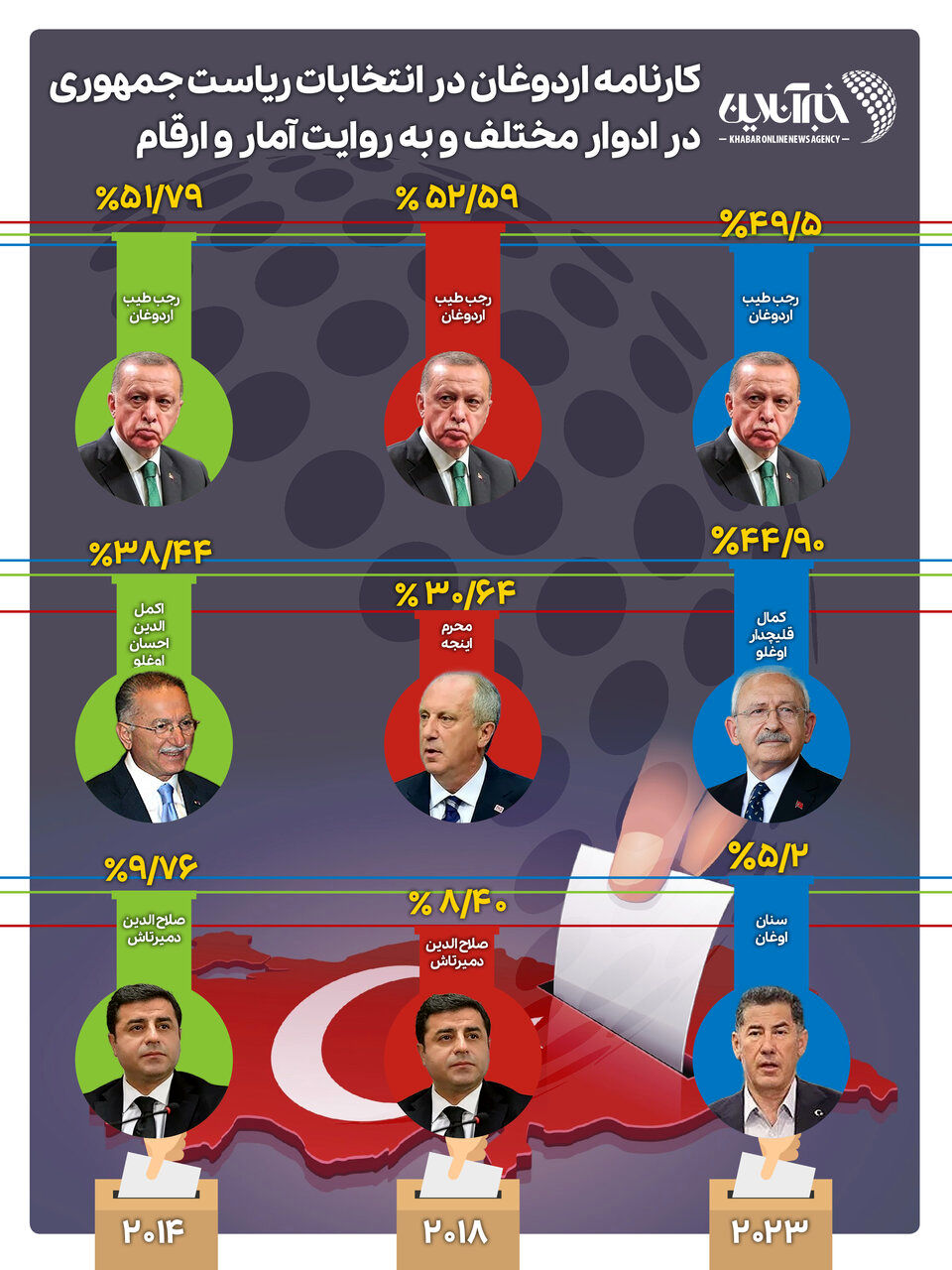 کارنامه اردوغان در سه دوره انتخابات ریاست جمهوری