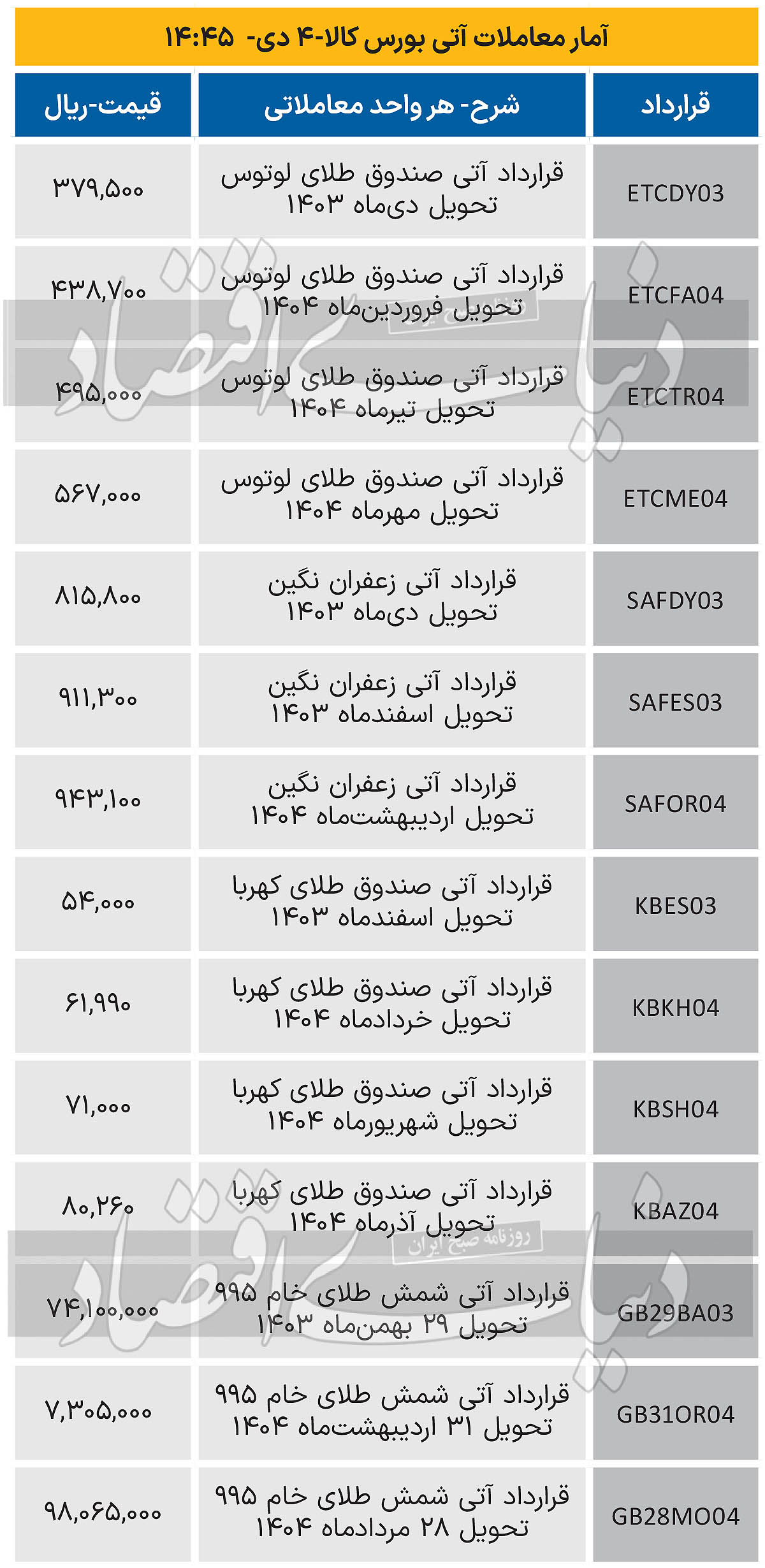 بازار آتی - 1403/10/05