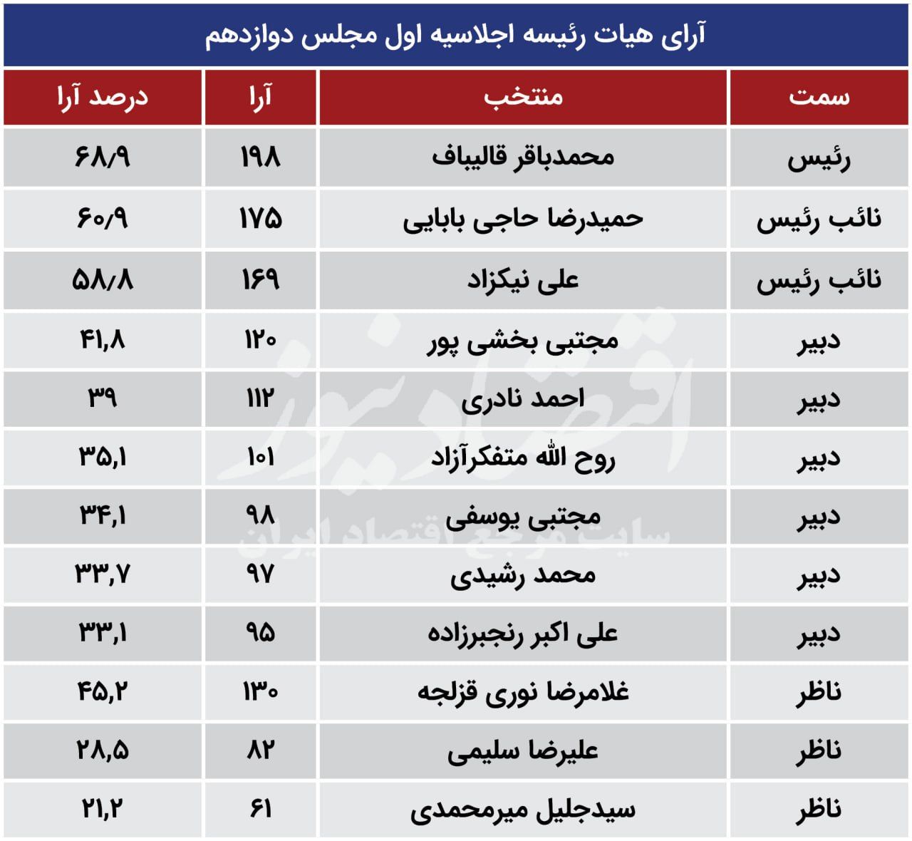 ترکیب هیات رئیسه مجلس دوازدهم برای اجلاسیه اول / تعداد آرا چقدر بود؟ 2