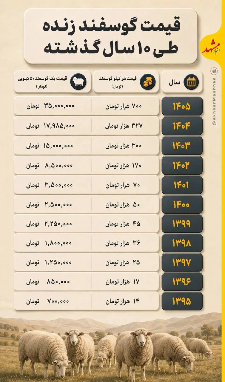 قیمت گوسفند