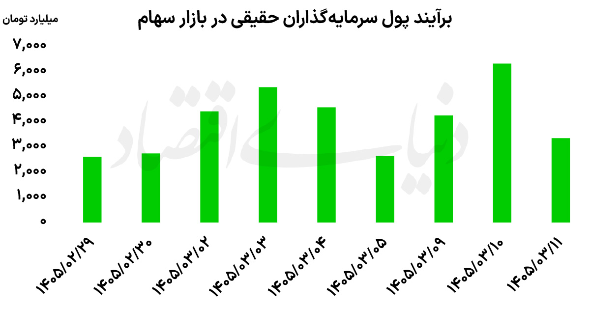 «هموزن» در اوج تاریخی