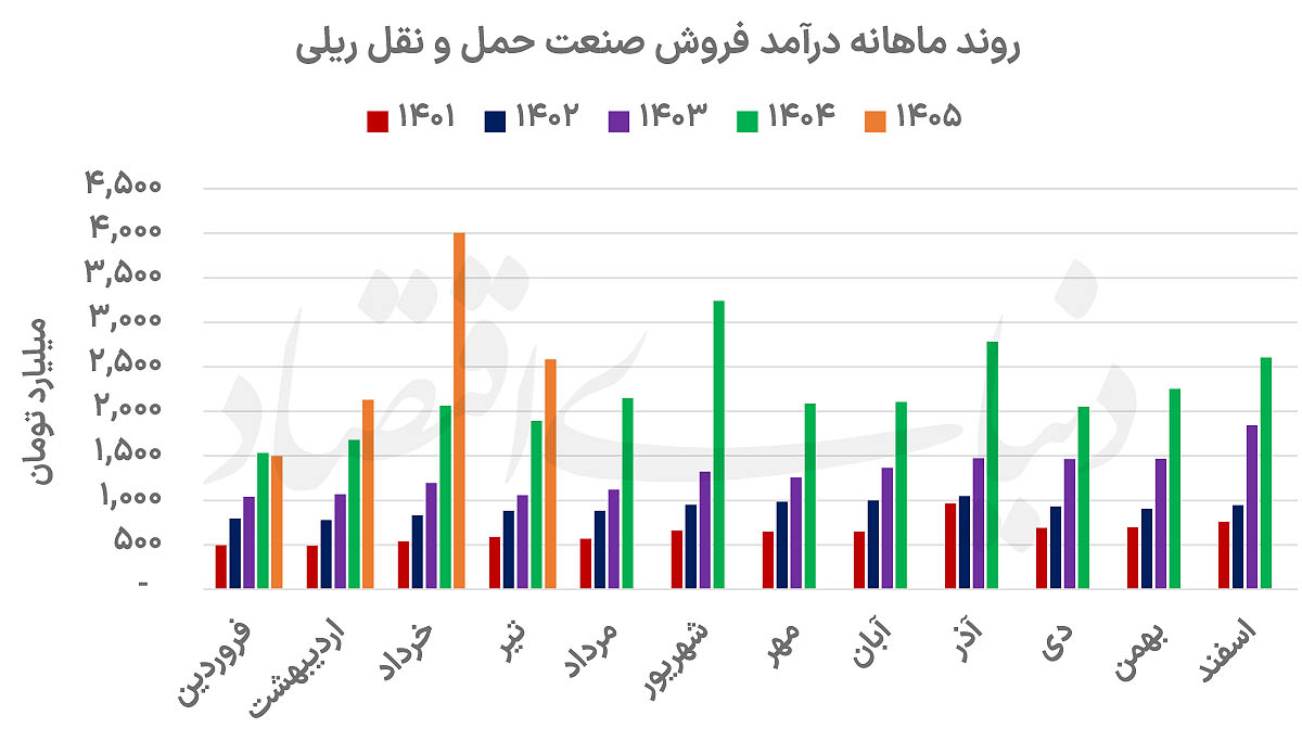 ریلی‌ها در مسیر درآمد