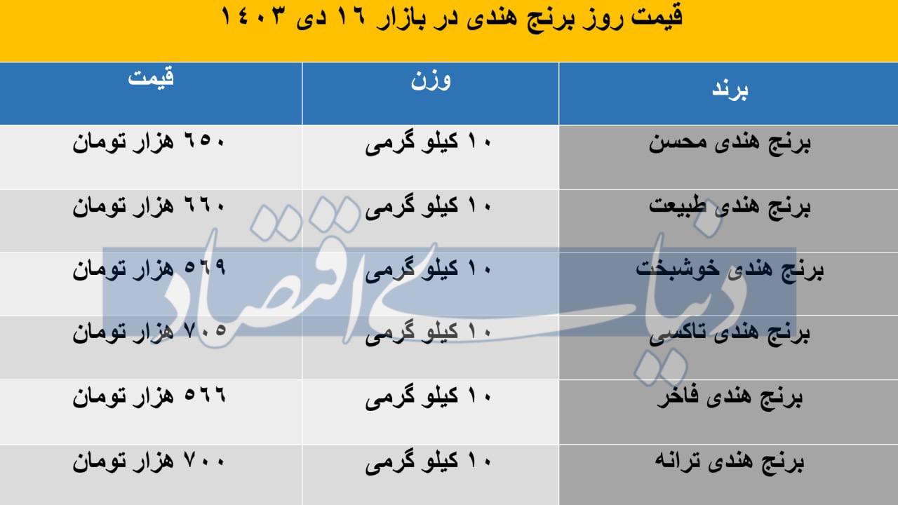 قیمت روز برنج هندی در بازار + جدول