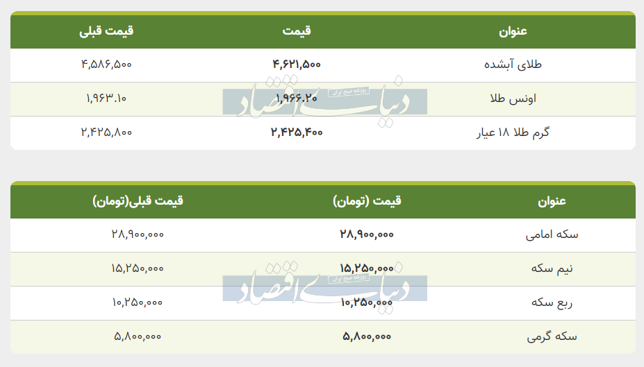 قیمت طلا و سکه امروز پنجشنبه ۲۵ آبان ۱۴۰۲