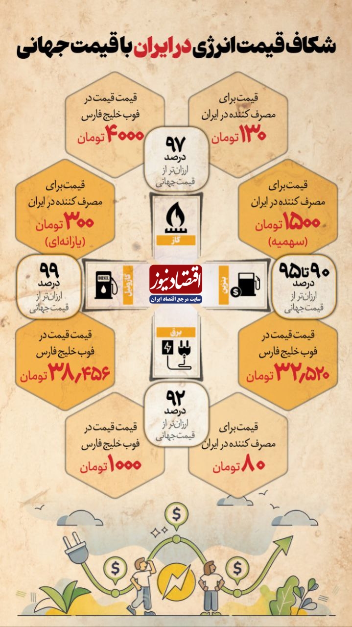 شکاف عجیب قیمت انرژی در ایران با نرخ فوب خلیج فارس / دولت پزشکیان دست به انتخاب سخت می‌زند؟ 2