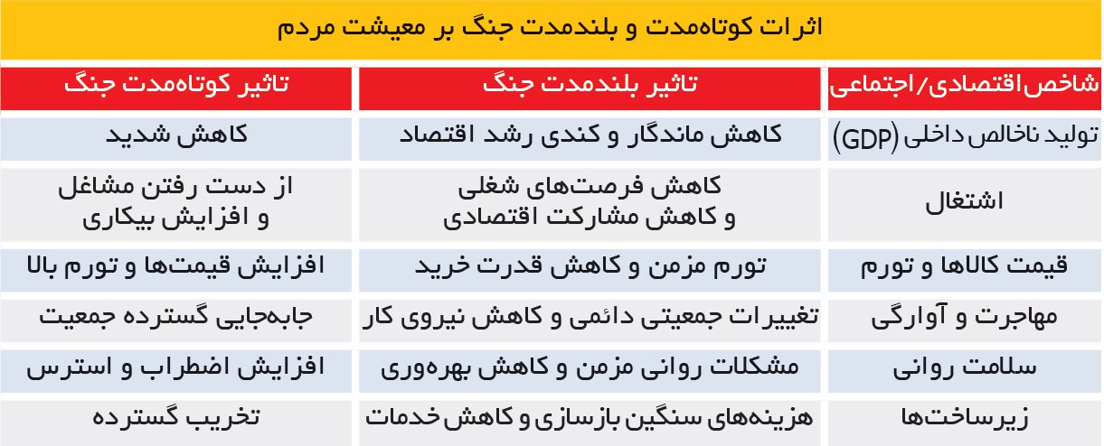 معیشت