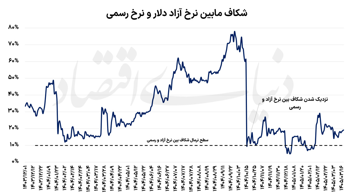 پیامدهای تثبیت نرخ ارز