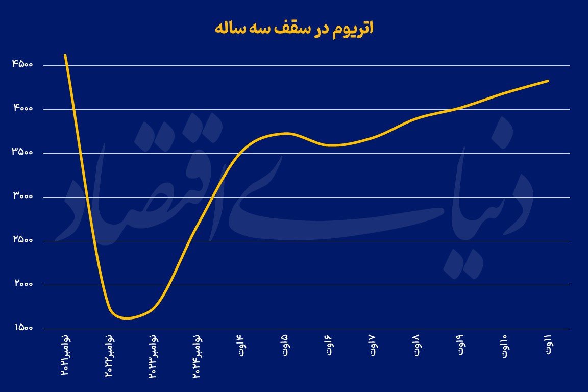 اتریوم