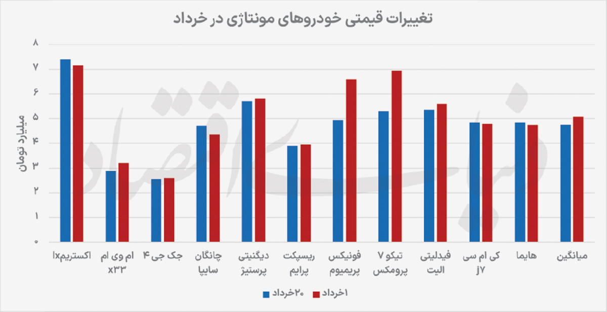 افت قیمت مونتاژیها در بازار
