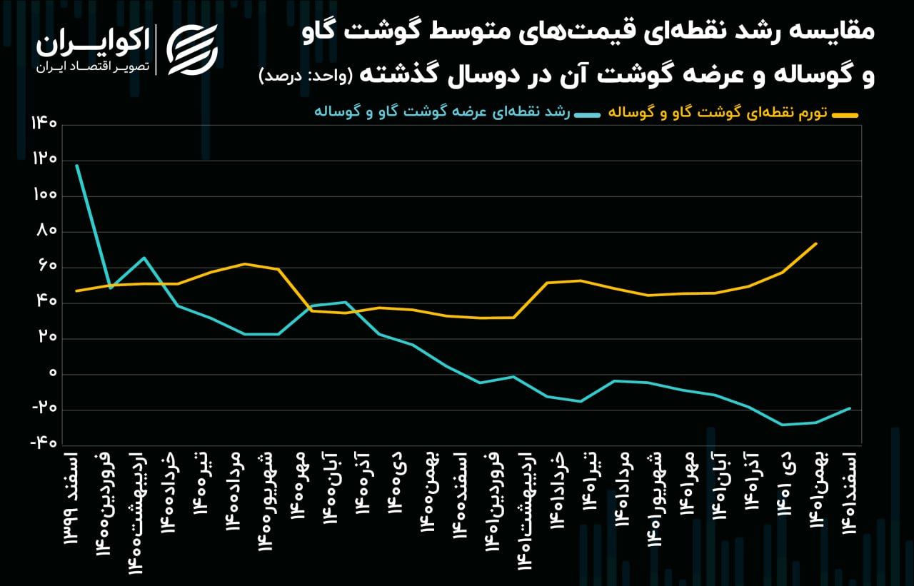 قیمت گوشت