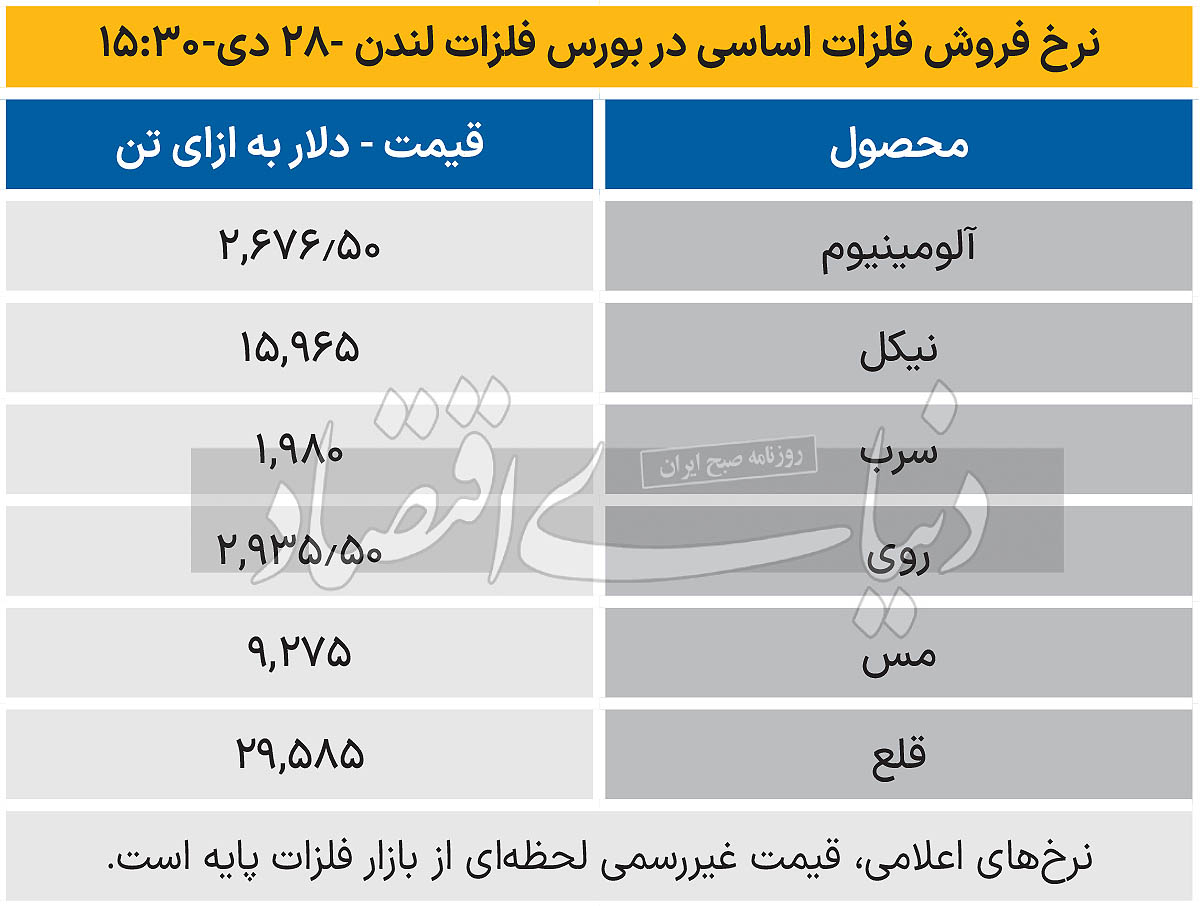 بازار جهانی - 1403/10/29