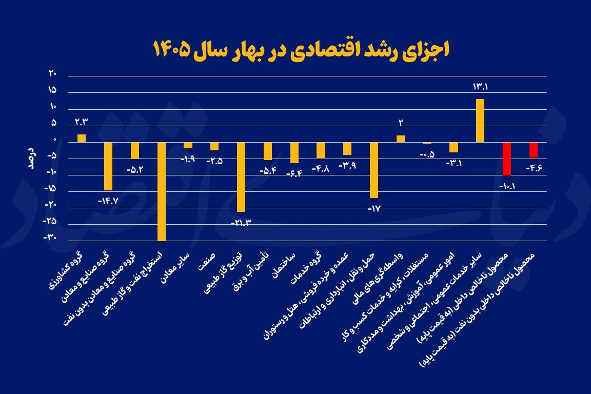 اقتصاد ایران در بهار ۱۰ درصد کوچک‌تر شد