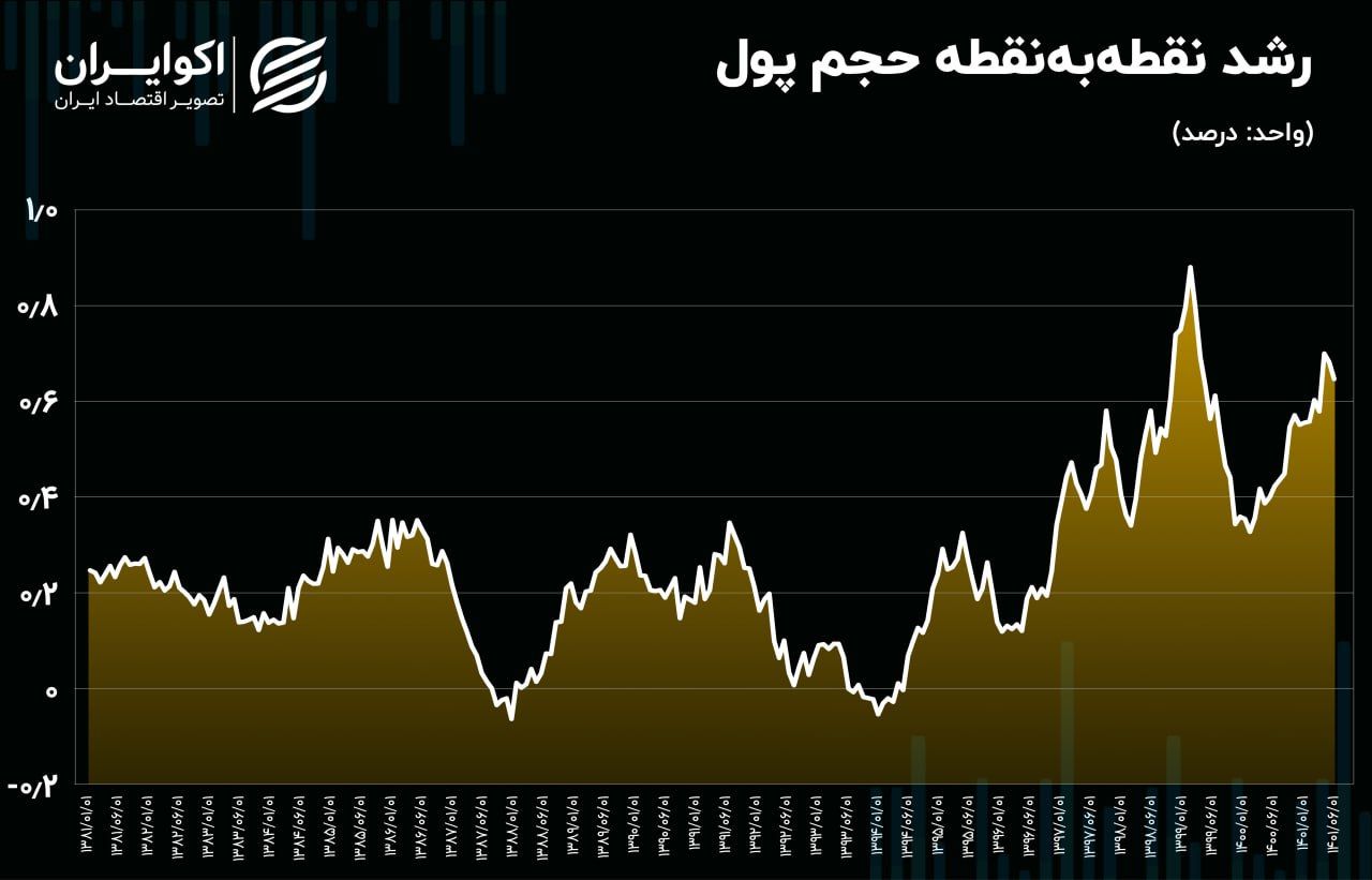 رکوردزنی 11 ساله سهم پول از نقدینگی در 1401 3