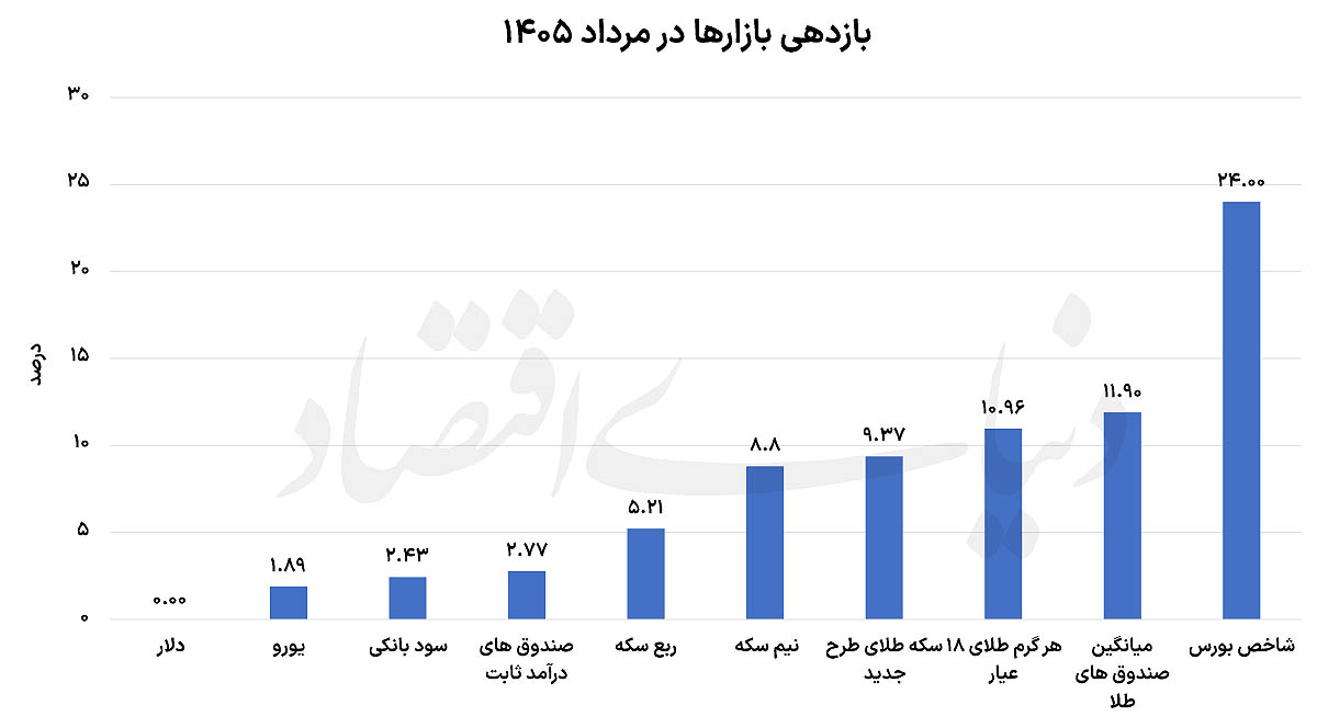 رقابت قیمتی بورس و طلا