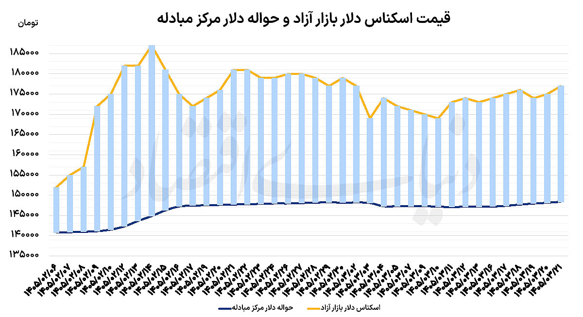 واکنش دلار و طلا به خبر تفاهم